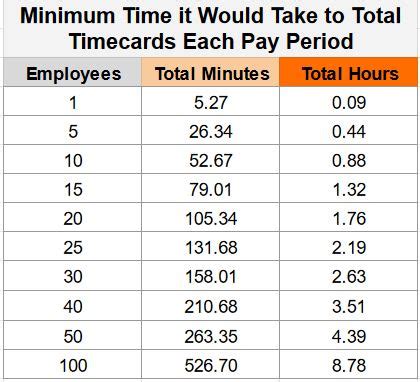 calculating bundy clocks|How to Calculate Time Cards Manually: Foolproof .